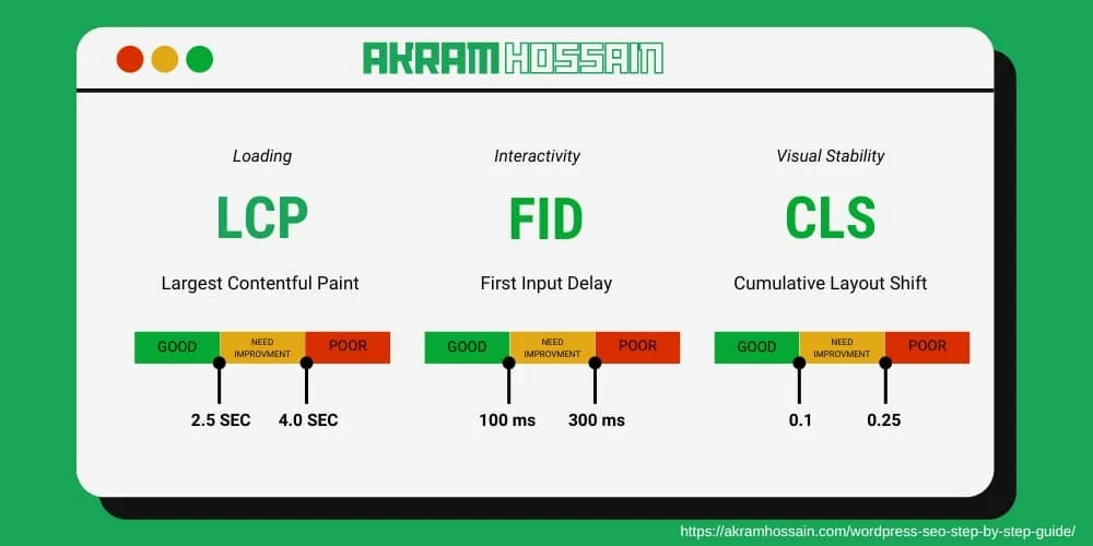 Three Core Web Vital, LCP, FID, and CLS Image