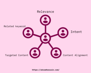 Organizing Keywords Based on Relevance and Intent
