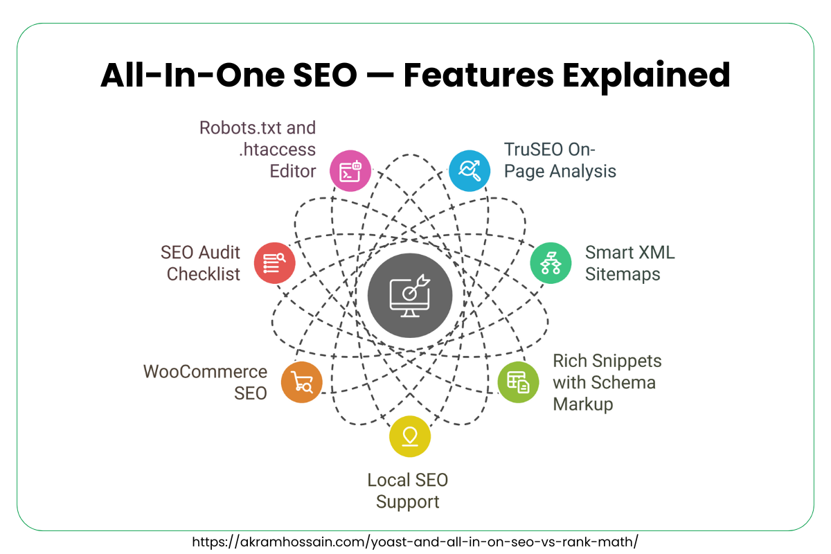 Yoast and All In One SEO vs Rank Math | Who is the Winner in 2025 ...